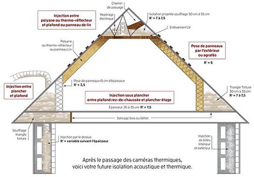 La laine de coton isole l'ensemble des combles, rampants, triangles, pieds droits et murs par l'intérieur